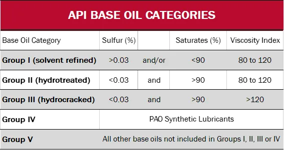 API Base Oil Groups