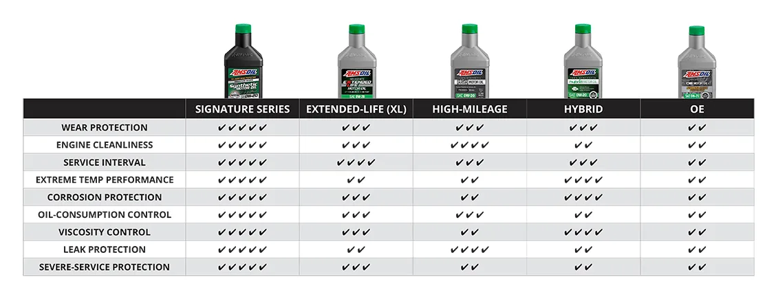 high-mileage oil vs. standard oil