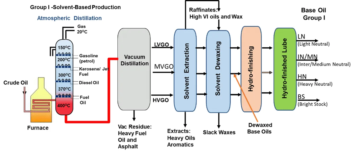 how is motor oil produced