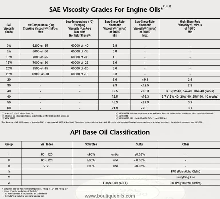 How SAE J300 Actually Ranks Viscosity: The 100 °C Numbers That Define "Thick"