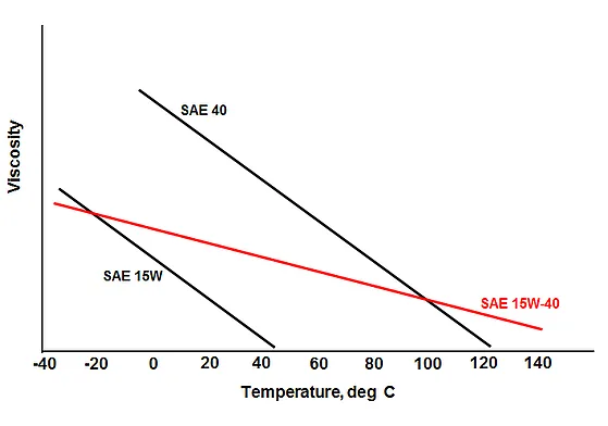 multi-grade oil viscosity curve
