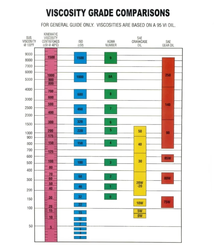 oil grade and API certification check