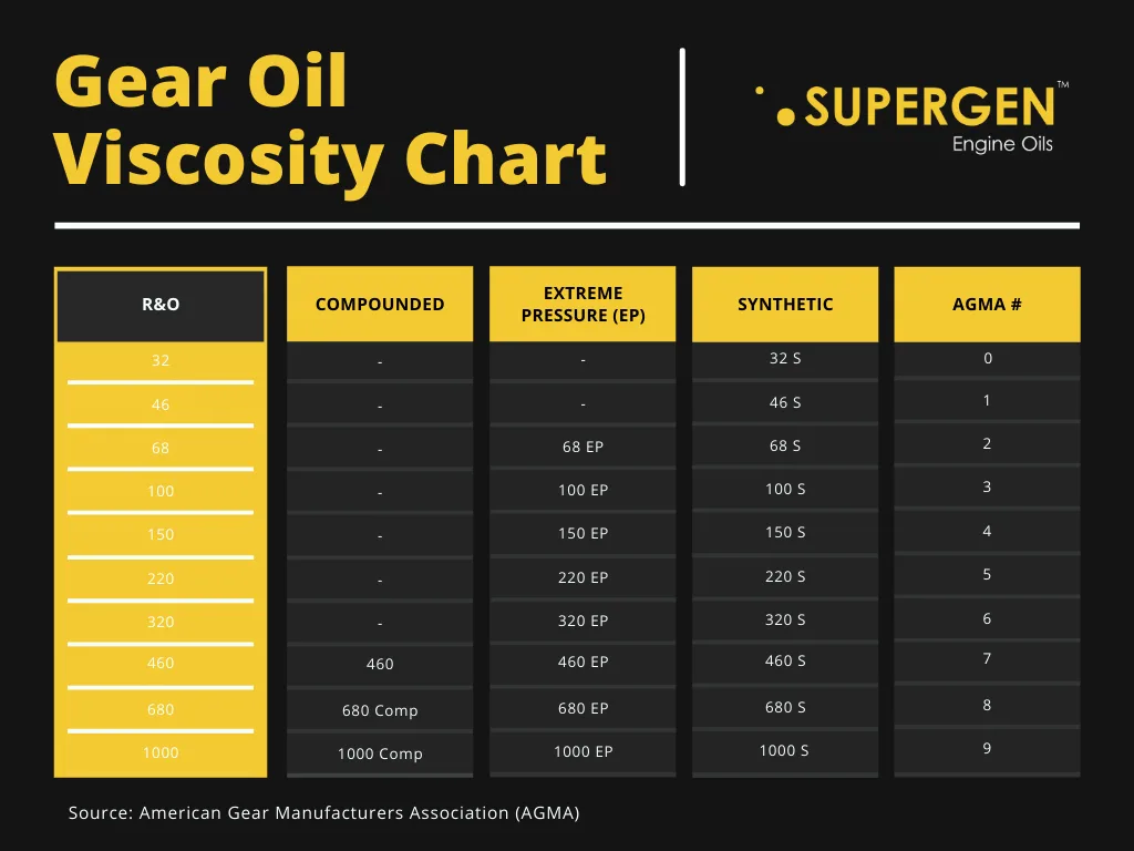 SAE 90 gear oil thickness