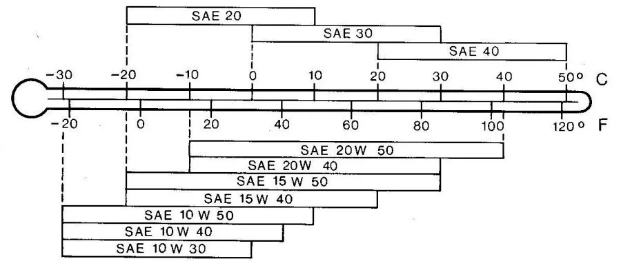 SAE J300 viscosity grade scale