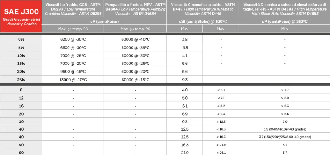 SAE viscosity and OEM approval