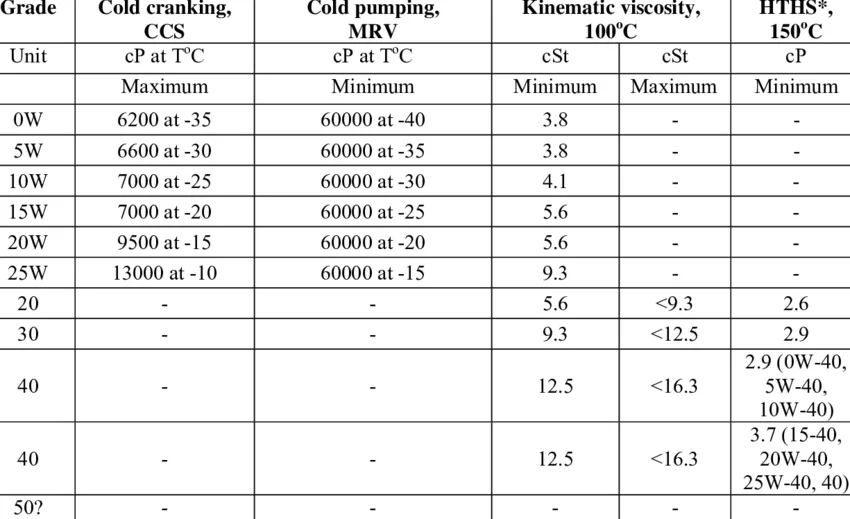 SAE viscosity grades