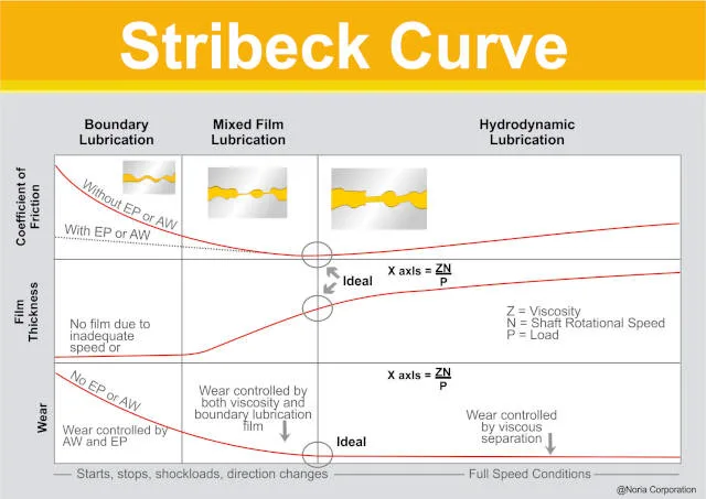 Stribeck curve