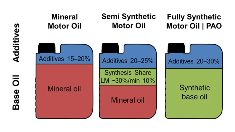 what is in synthetic motor oil
